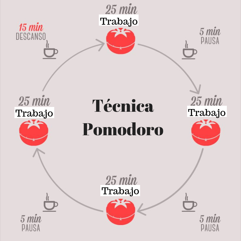 Técnica Pomodoro Para La Productividad Y Apps Para Usarla